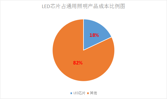LED芯片供不應(yīng)求 行業(yè)擴(kuò)產(chǎn)潮將再次席卷而來！